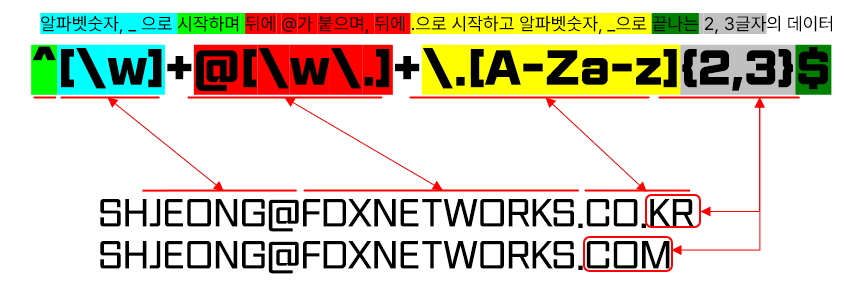 Regular Expression Example